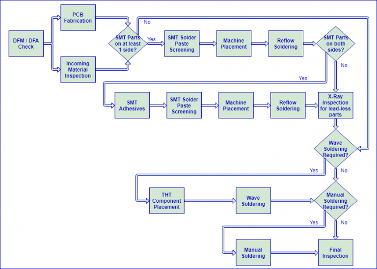 PCB Assembly Process|Printed Circuit Board Assembly|PCBMay